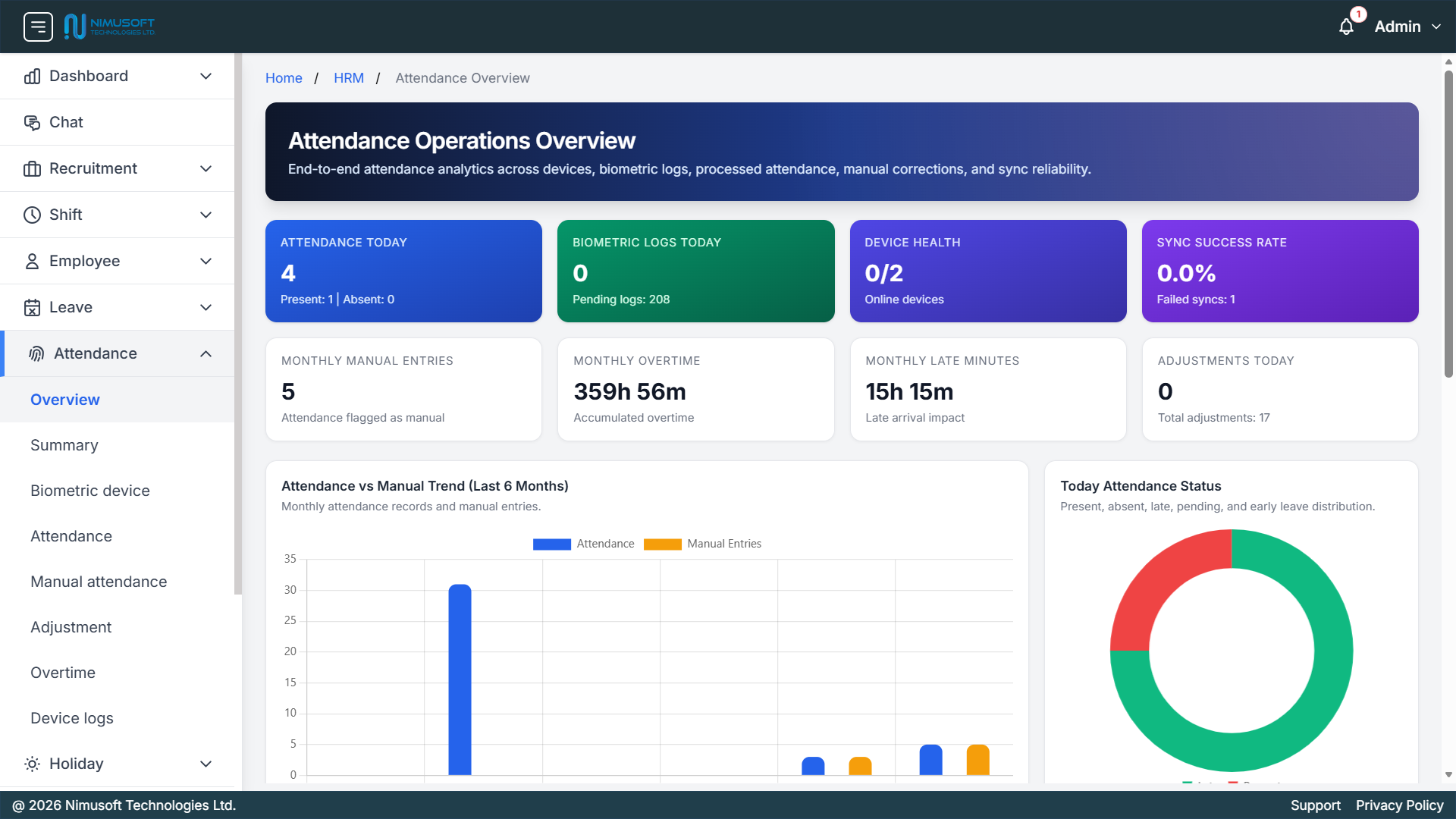Nimu HR attendance overview showing attendance today, biometric logs, device health, sync success rate, overtime, late minutes, and attendance analytics