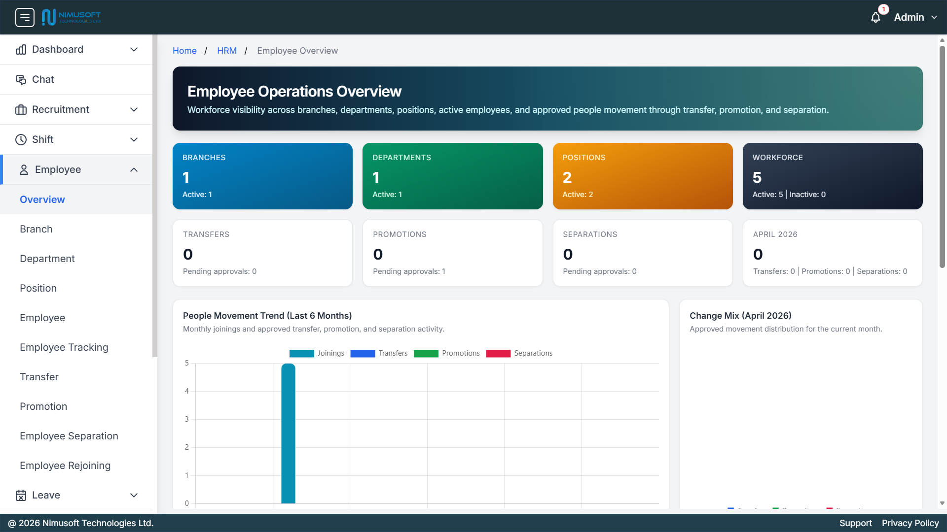 Nimu HR employee operations overview showing branches, departments, positions, workforce, transfer, promotion, separation, and employee movement dashboards